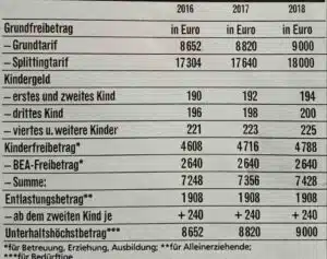 Berechnung Kindergeld